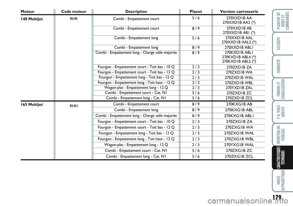 FIAT SCUDO 2012  Notice dentretien (in French) 179
TEMOINS ET
SIGNALISATIONS
INDEX
ALPHABETIQUE
PLANCHE DE
BORD ET
COMMANDES
SECURITE
CONDUITE
S’IL VOUS
ARRIVE
ENTRETIEN DU
VEHICULE
CARACTERISTIQUES
TECHNIQUES
Moteur
140 Multijet 
165 Multijet 
