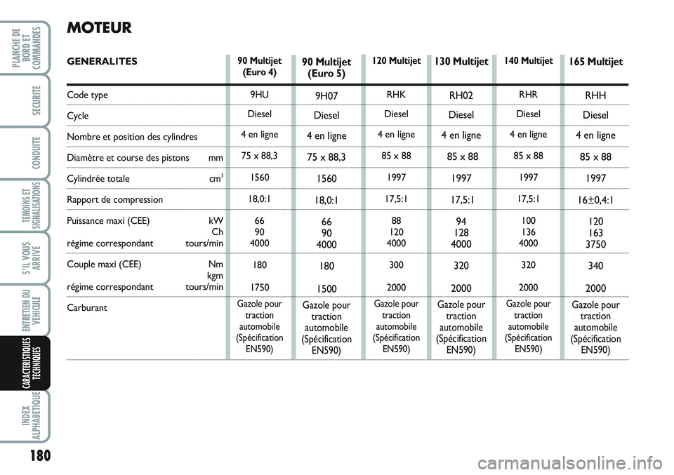FIAT SCUDO 2012  Notice dentretien (in French) 180
TEMOINS ET
SIGNALISATIONS
INDEX
ALPHABETIQUE
PLANCHE DE
BORD ET
COMMANDES
SECURITE
CONDUITE
S’IL VOUS
ARRIVE
ENTRETIEN DU
VEHICULE
CARACTERISTIQUES
TECHNIQUES
90 Multijet
(Euro 4)
9HU
Diesel
4 e