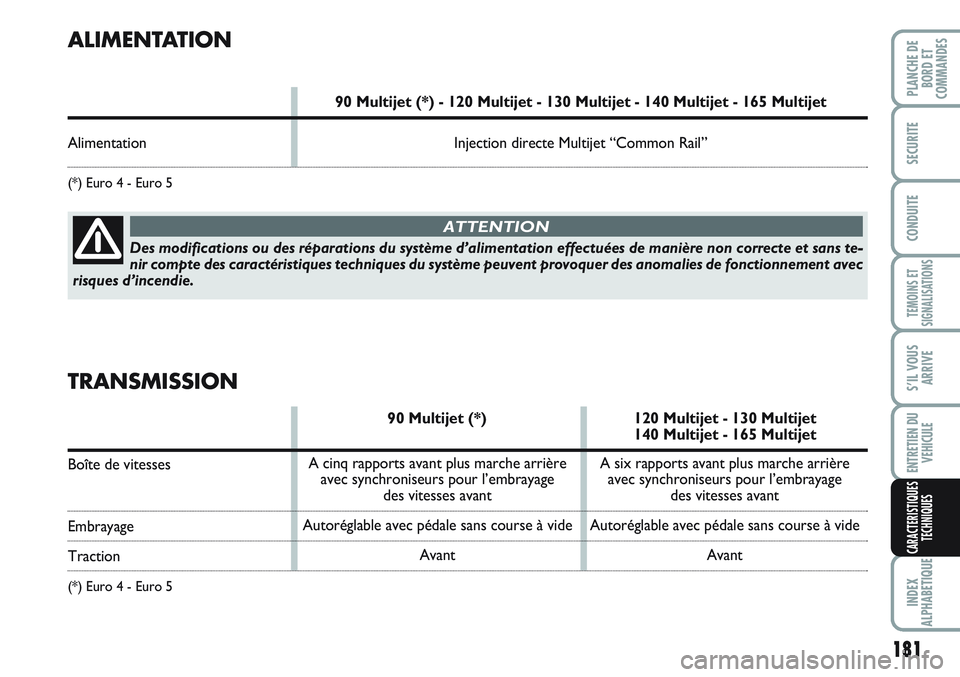 FIAT SCUDO 2012  Notice dentretien (in French) 181
TEMOINS ET
SIGNALISATIONS
INDEX
ALPHABETIQUE
PLANCHE DE
BORD ET
COMMANDES
SECURITE
CONDUITE
S’IL VOUS
ARRIVE
ENTRETIEN DU
VEHICULE
CARACTERISTIQUES
TECHNIQUES
ALIMENTATION
90 Multijet (*) - 120 