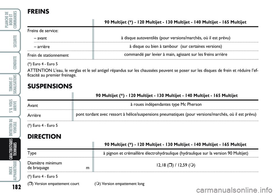 FIAT SCUDO 2012  Notice dentretien (in French) SUSPENSIONS
90 Multijet (*) - 120 Multijet - 130 Multijet - 140 Multijet - 165 Multijet
Avant
Arrière
(*) Euro 4 - Euro 5 
à roues indépendantes type Mc Pherson
pont tordant avec ressort à hélice