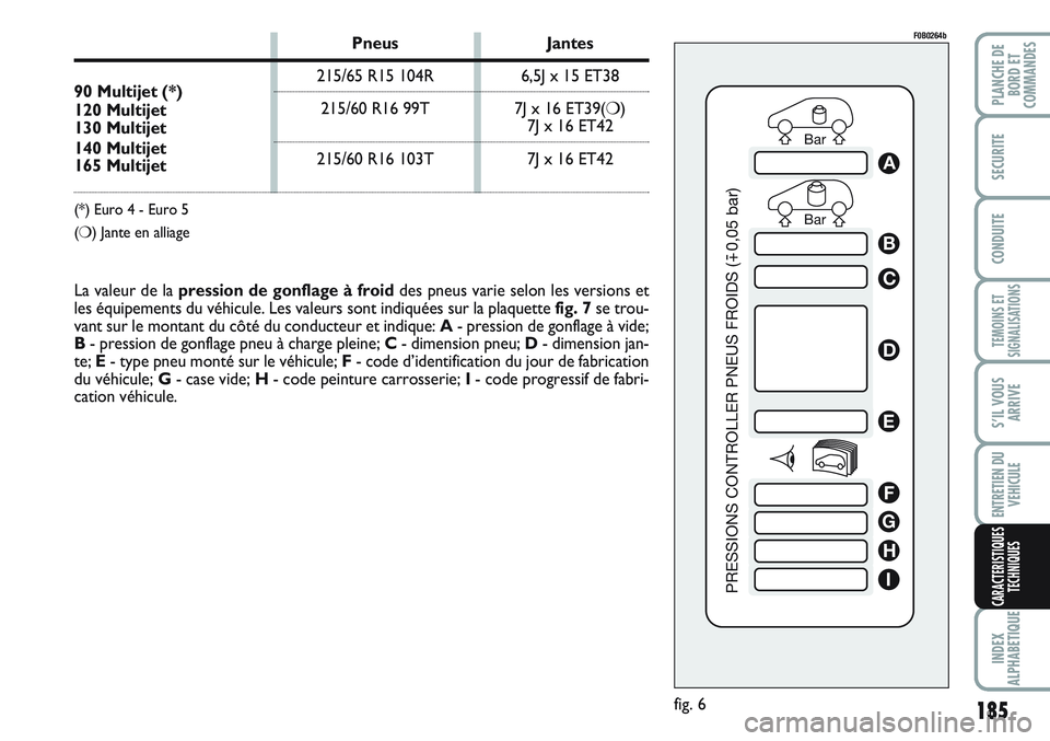 FIAT SCUDO 2012  Notice dentretien (in French) 185
TEMOINS ET
SIGNALISATIONS
INDEX
ALPHABETIQUE
PLANCHE DE
BORD ET
COMMANDES
SECURITE
CONDUITE
S’IL VOUS
ARRIVE
ENTRETIEN DU
VEHICULE
CARACTERISTIQUES
TECHNIQUES
Bar Bar
PRESSIONS CONTROLLER PNEUS 