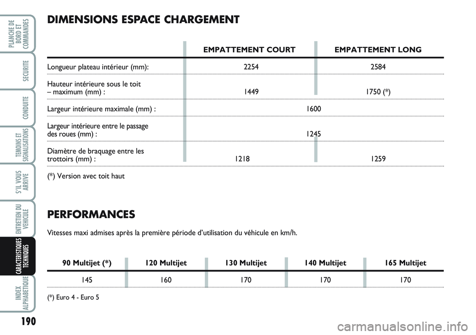 FIAT SCUDO 2012  Notice dentretien (in French) 190
TEMOINS ET
SIGNALISATIONS
INDEX
ALPHABETIQUE
PLANCHE DE
BORD ET
COMMANDES
SECURITE
CONDUITE
S’IL VOUS
ARRIVE
ENTRETIEN DU
VEHICULE
CARACTERISTIQUES
TECHNIQUES
PERFORMANCES
Vitesses maxi admises 