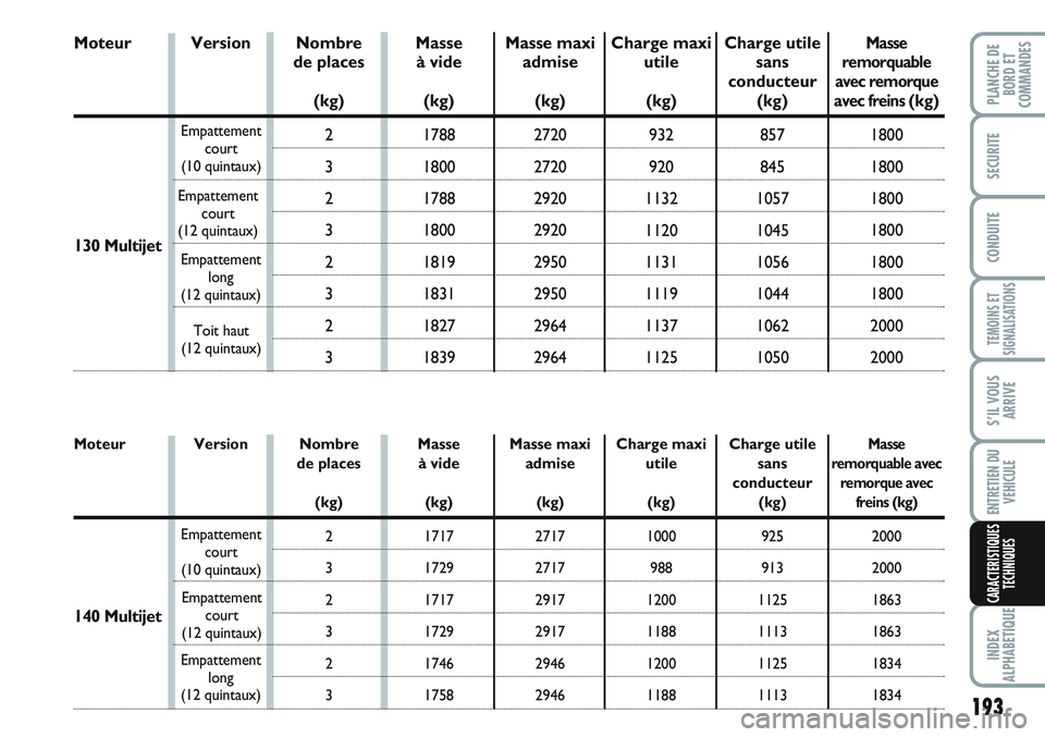 FIAT SCUDO 2012  Notice dentretien (in French) 193
TEMOINS ET
SIGNALISATIONS
INDEX
ALPHABETIQUE
PLANCHE DE
BORD ET
COMMANDES
SECURITE
CONDUITE
S’IL VOUS
ARRIVE
ENTRETIEN DU
VEHICULE
CARACTERISTIQUES
TECHNIQUES
MoteurMasse 
à vide
(kg)
1717
1729