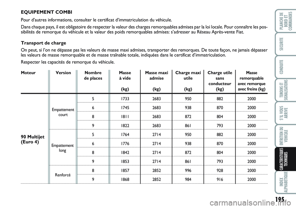 FIAT SCUDO 2012  Notice dentretien (in French) 195
TEMOINS ET
SIGNALISATIONS
INDEX
ALPHABETIQUE
PLANCHE DE
BORD ET
COMMANDES
SECURITE
CONDUITE
S’IL VOUS
ARRIVE
ENTRETIEN DU
VEHICULE
CARACTERISTIQUES
TECHNIQUES
EQUIPEMENT COMBI
Pour d’autres in