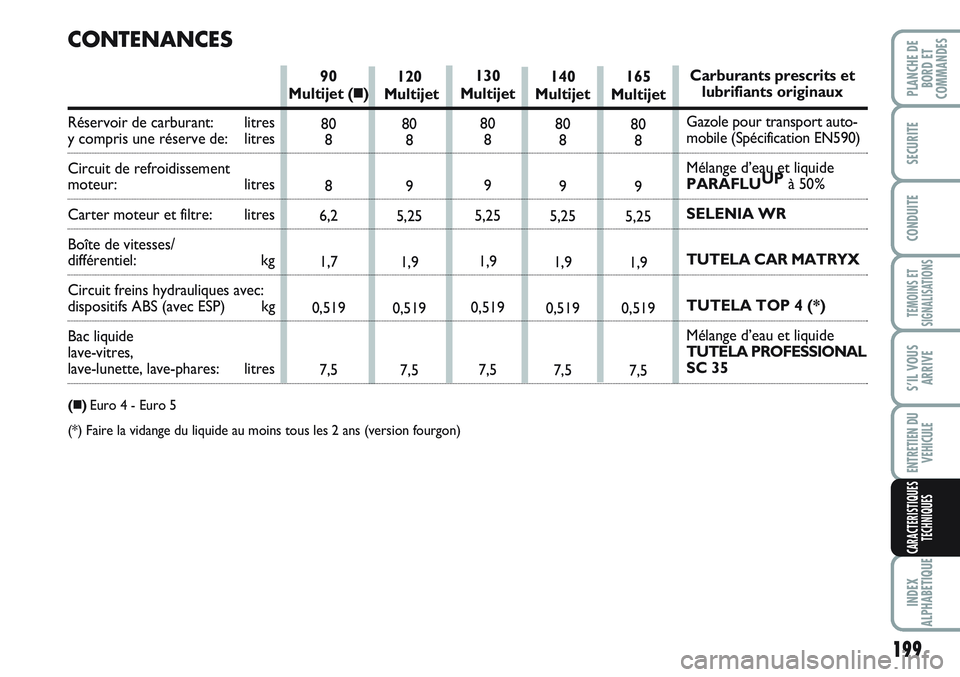 FIAT SCUDO 2012 Notice dentretien (in French) 199
TEMOINS ET
SIGNALISATIONS
INDEX
ALPHABETIQUE
PLANCHE DE
BORD ET
COMMANDES
SECURITE
CONDUITE
S’IL VOUS
ARRIVE
ENTRETIEN DU
VEHICULE
CARACTERISTIQUES
TECHNIQUES
120
Multijet
80
8
9
5,25
1,9
0,519
FIAT SCUDO 2012 Notice dentretien (in French) 199
TEMOINS ET
SIGNALISATIONS
INDEX
ALPHABETIQUE
PLANCHE DE
BORD ET
COMMANDES
SECURITE
CONDUITE
S’IL VOUS
ARRIVE
ENTRETIEN DU
VEHICULE
CARACTERISTIQUES
TECHNIQUES
120
Multijet
80
8
9
5,25
1,9
0,519