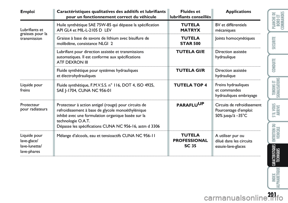 FIAT SCUDO 2012 Notice dentretien (in French) 201
TEMOINS ET
SIGNALISATIONS
INDEX
ALPHABETIQUE
PLANCHE DE
BORD ET
COMMANDES
SECURITE
CONDUITE
S’IL VOUS
ARRIVE
ENTRETIEN DU
VEHICULE
CARACTERISTIQUES
TECHNIQUES
Emploi
Lubrifiants etgraisses pour FIAT SCUDO 2012 Notice dentretien (in French) 201
TEMOINS ET
SIGNALISATIONS
INDEX
ALPHABETIQUE
PLANCHE DE
BORD ET
COMMANDES
SECURITE
CONDUITE
S’IL VOUS
ARRIVE
ENTRETIEN DU
VEHICULE
CARACTERISTIQUES
TECHNIQUES
Emploi
Lubrifiants etgraisses pour