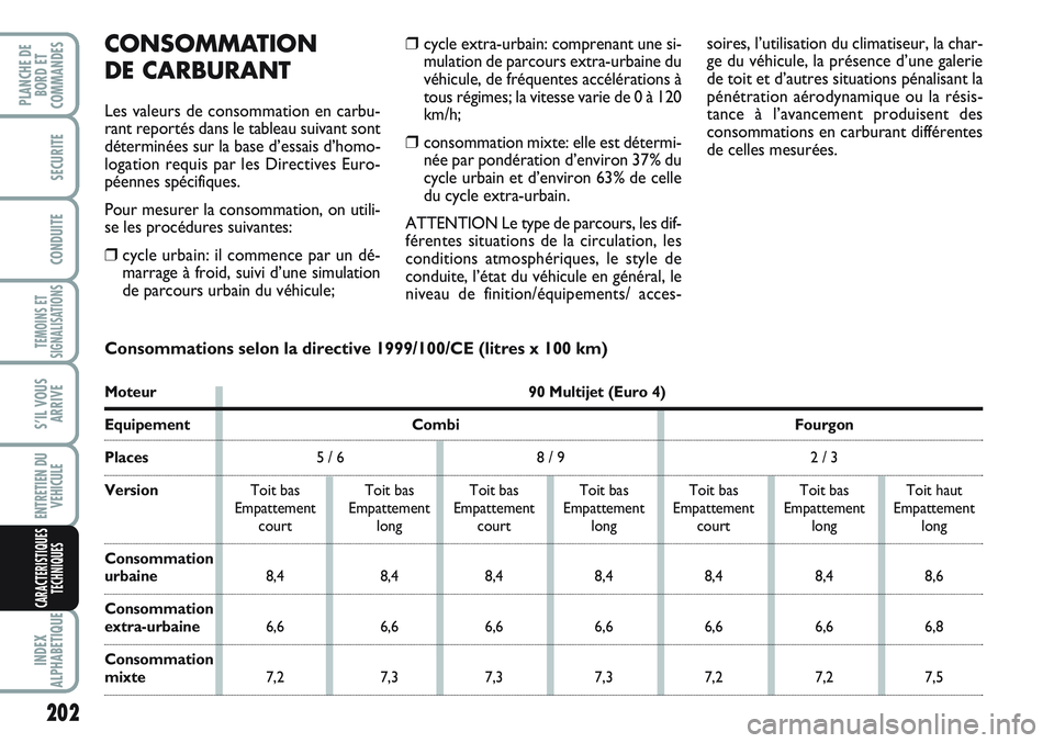 FIAT SCUDO 2012 Notice dentretien (in French) 202
TEMOINS ET
SIGNALISATIONS
INDEX
ALPHABETIQUE
PLANCHE DE
BORD ET
COMMANDES
SECURITE
CONDUITE
S’IL VOUS
ARRIVE
ENTRETIEN DU
VEHICULE
CARACTERISTIQUES
TECHNIQUES
❒cycle extra-urbain: comprenant u FIAT SCUDO 2012 Notice dentretien (in French) 202
TEMOINS ET
SIGNALISATIONS
INDEX
ALPHABETIQUE
PLANCHE DE
BORD ET
COMMANDES
SECURITE
CONDUITE
S’IL VOUS
ARRIVE
ENTRETIEN DU
VEHICULE
CARACTERISTIQUES
TECHNIQUES
❒cycle extra-urbain: comprenant u