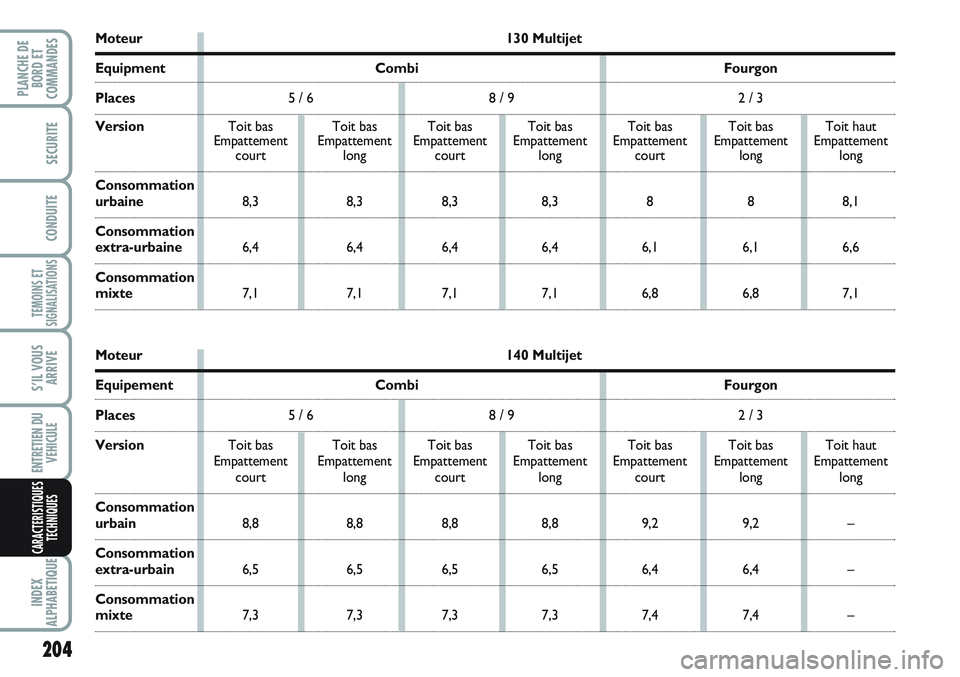 FIAT SCUDO 2012 Notice dentretien (in French) 204
TEMOINS ET
SIGNALISATIONS
INDEX
ALPHABETIQUE
PLANCHE DE
BORD ET
COMMANDES
SECURITE
CONDUITE
S’IL VOUS
ARRIVE
ENTRETIEN DU
VEHICULE
CARACTERISTIQUES
TECHNIQUES
Moteur 130 Multijet
Equipment Combi FIAT SCUDO 2012 Notice dentretien (in French) 204
TEMOINS ET
SIGNALISATIONS
INDEX
ALPHABETIQUE
PLANCHE DE
BORD ET
COMMANDES
SECURITE
CONDUITE
S’IL VOUS
ARRIVE
ENTRETIEN DU
VEHICULE
CARACTERISTIQUES
TECHNIQUES
Moteur 130 Multijet
Equipment Combi