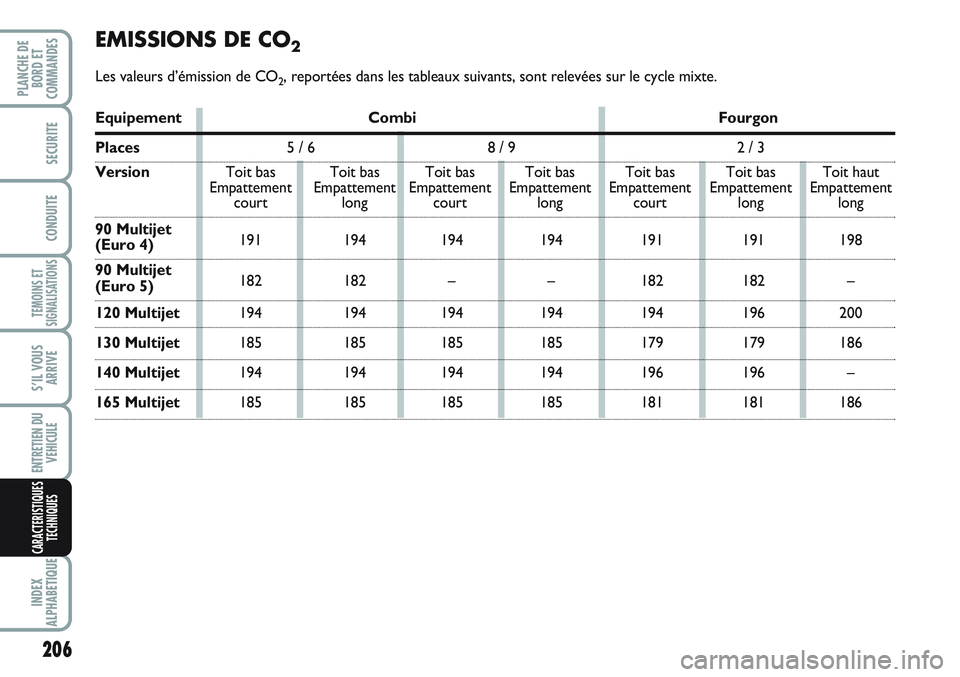 FIAT SCUDO 2012 Notice dentretien (in French) 206
TEMOINS ET
SIGNALISATIONS
INDEX
ALPHABETIQUE
PLANCHE DE
BORD ET
COMMANDES
SECURITE
CONDUITE
S’IL VOUS
ARRIVE
ENTRETIEN DU
VEHICULE
CARACTERISTIQUES
TECHNIQUES
Equipement Combi Fourgon
Places5 / FIAT SCUDO 2012 Notice dentretien (in French) 206
TEMOINS ET
SIGNALISATIONS
INDEX
ALPHABETIQUE
PLANCHE DE
BORD ET
COMMANDES
SECURITE
CONDUITE
S’IL VOUS
ARRIVE
ENTRETIEN DU
VEHICULE
CARACTERISTIQUES
TECHNIQUES
Equipement Combi Fourgon
Places5 /