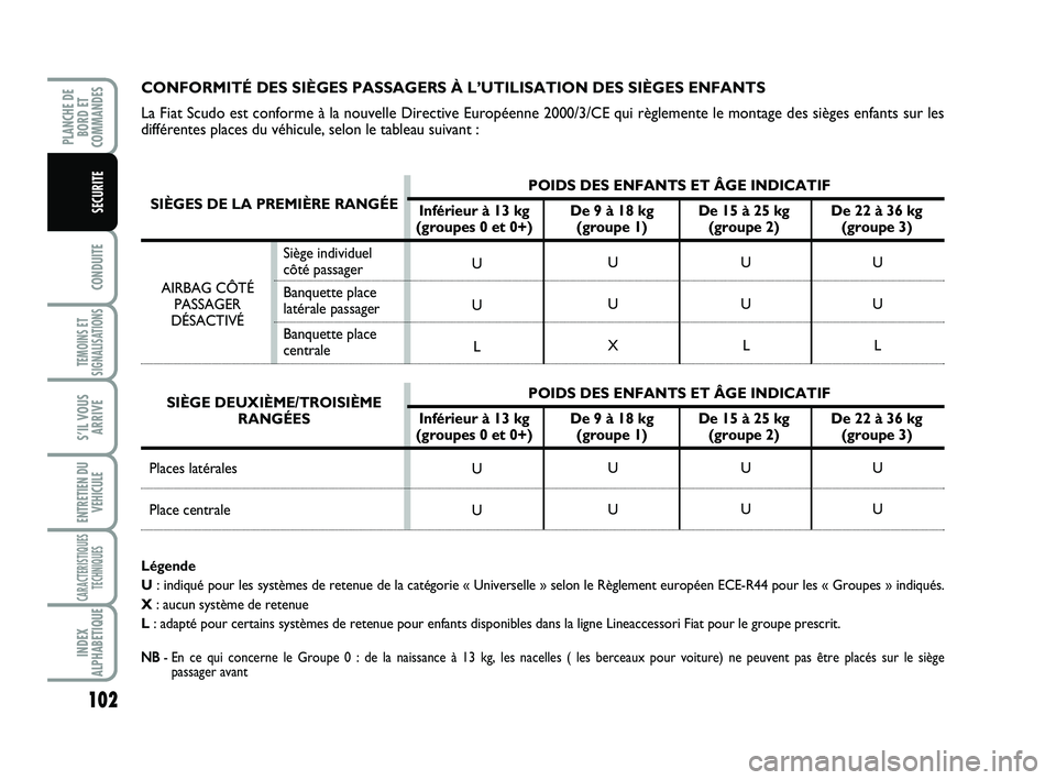 FIAT SCUDO 2013 Notice dentretien (in French) 102
CONDUITE
TEMOINS ET
SIGNALISATIONS
S’IL VOUS
ARRIVE
ENTRETIEN DU
VEHICULE
CARACTERISTIQUES
TECHNIQUES
INDEX
ALPHABETIQUE
PLANCHE DE
BORD ET
COMMANDES
SECURITE
CONFORMITÉ DES SIÈGES PASSAGERS FIAT SCUDO 2013 Notice dentretien (in French) 102
CONDUITE
TEMOINS ET
SIGNALISATIONS
S’IL VOUS
ARRIVE
ENTRETIEN DU
VEHICULE
CARACTERISTIQUES
TECHNIQUES
INDEX
ALPHABETIQUE
PLANCHE DE
BORD ET
COMMANDES
SECURITE
CONFORMITÉ DES SIÈGES PASSAGERS