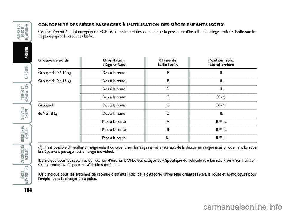 FIAT SCUDO 2013 Notice dentretien (in French) 104
CONDUITE
TEMOINS ET
SIGNALISATIONS
S’IL VOUS
ARRIVE
ENTRETIEN DU
VEHICULE
CARACTERISTIQUES
TECHNIQUES
INDEX
ALPHABETIQUE
PLANCHE DE
BORD ET
COMMANDES
SECURITE
CONFORMITÉ DES SIÈGES PASSAGERS FIAT SCUDO 2013 Notice dentretien (in French) 104
CONDUITE
TEMOINS ET
SIGNALISATIONS
S’IL VOUS
ARRIVE
ENTRETIEN DU
VEHICULE
CARACTERISTIQUES
TECHNIQUES
INDEX
ALPHABETIQUE
PLANCHE DE
BORD ET
COMMANDES
SECURITE
CONFORMITÉ DES SIÈGES PASSAGERS