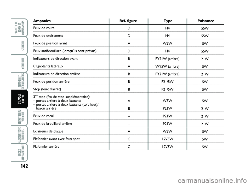 FIAT SCUDO 2013 Notice dentretien (in French) 142
TEMOINS ET
SIGNALISATIONS
ENTRETIEN DU
VEHICULE
CARACTERISTIQUES
TECHNIQUES
INDEX
ALPHABETIQUE
PLANCHE DE
BORD ET
COMMANDES
SECURITE
CONDUITE
S’IL VOUS
ARRIVE
Ampoules Réf. figure Type Puissanc FIAT SCUDO 2013 Notice dentretien (in French) 142
TEMOINS ET
SIGNALISATIONS
ENTRETIEN DU
VEHICULE
CARACTERISTIQUES
TECHNIQUES
INDEX
ALPHABETIQUE
PLANCHE DE
BORD ET
COMMANDES
SECURITE
CONDUITE
S’IL VOUS
ARRIVE
Ampoules Réf. figure Type Puissanc