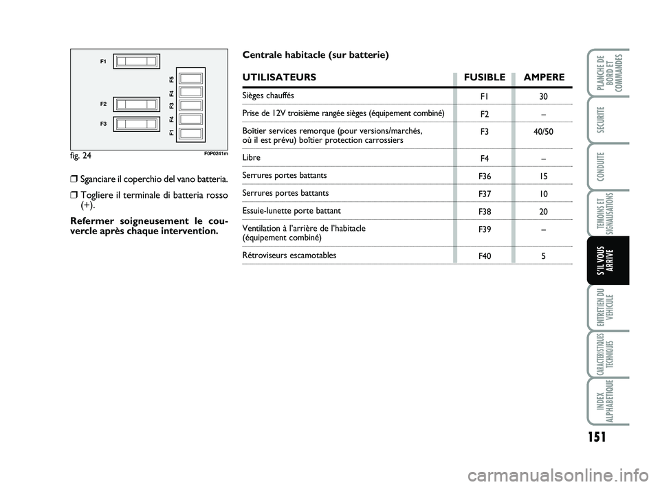 FIAT SCUDO 2013 Notice dentretien (in French) 151
TEMOINS ET
SIGNALISATIONS
ENTRETIEN DU
VEHICULE
CARACTERISTIQUES
TECHNIQUES
INDEX
ALPHABETIQUE
PLANCHE DE
BORD ET
COMMANDES
SECURITE
CONDUITE
S’IL VOUS
ARRIVE
fig. 24
F1
F2
F3
F1 F4 F3 F4 F5
F0 FIAT SCUDO 2013 Notice dentretien (in French) 151
TEMOINS ET
SIGNALISATIONS
ENTRETIEN DU
VEHICULE
CARACTERISTIQUES
TECHNIQUES
INDEX
ALPHABETIQUE
PLANCHE DE
BORD ET
COMMANDES
SECURITE
CONDUITE
S’IL VOUS
ARRIVE
fig. 24
F1
F2
F3
F1 F4 F3 F4 F5
F0