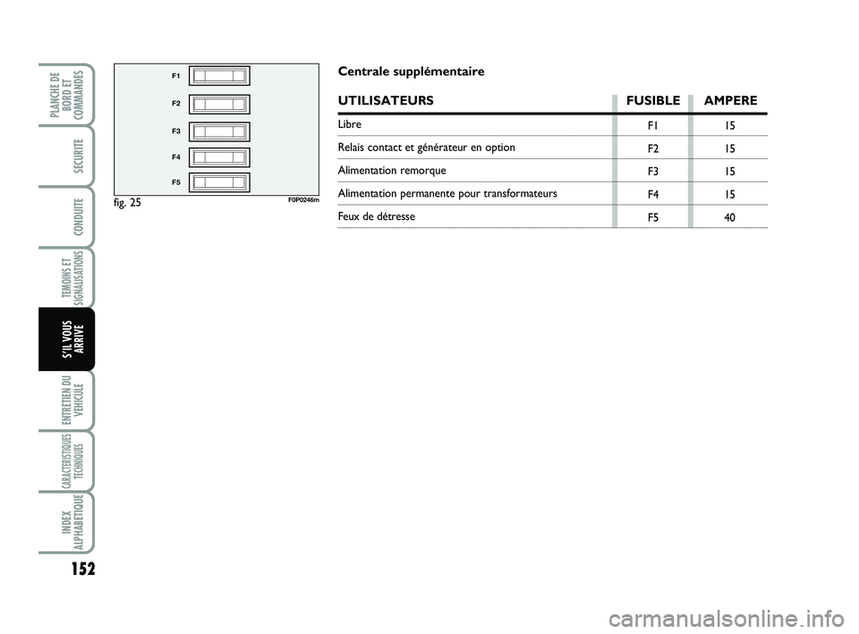 FIAT SCUDO 2013 Notice dentretien (in French) 152
TEMOINS ET
SIGNALISATIONS
ENTRETIEN DU
VEHICULE
CARACTERISTIQUES
TECHNIQUES
INDEX
ALPHABETIQUE
PLANCHE DE
BORD ET
COMMANDES
SECURITE
CONDUITE
S’IL VOUS
ARRIVE
fig. 25
F1
F2
F3
F4
F5
F0P0246m
F1
FIAT SCUDO 2013 Notice dentretien (in French) 152
TEMOINS ET
SIGNALISATIONS
ENTRETIEN DU
VEHICULE
CARACTERISTIQUES
TECHNIQUES
INDEX
ALPHABETIQUE
PLANCHE DE
BORD ET
COMMANDES
SECURITE
CONDUITE
S’IL VOUS
ARRIVE
fig. 25
F1
F2
F3
F4
F5
F0P0246m
F1