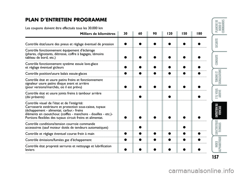 FIAT SCUDO 2013 Notice dentretien (in French) 157
TEMOINS ET
SIGNALISATIONS
CARACTERISTIQUES
TECHNIQUES
INDEX
ALPHABETIQUE
PLANCHE DE
BORD ET
COMMANDES
SECURITE
CONDUITE
S’IL VOUS
ARRIVE
ENTRETIEN DU
VEHICULE
30 60 90 120 150 180
●●●● FIAT SCUDO 2013 Notice dentretien (in French) 157
TEMOINS ET
SIGNALISATIONS
CARACTERISTIQUES
TECHNIQUES
INDEX
ALPHABETIQUE
PLANCHE DE
BORD ET
COMMANDES
SECURITE
CONDUITE
S’IL VOUS
ARRIVE
ENTRETIEN DU
VEHICULE
30 60 90 120 150 180
●●●●