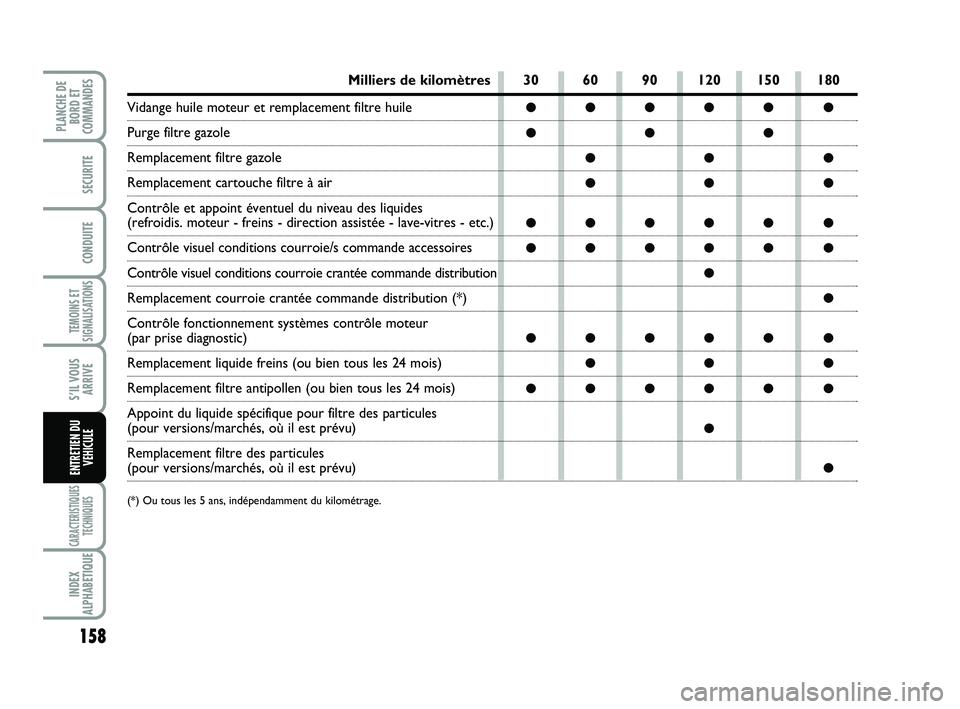 FIAT SCUDO 2013 Notice dentretien (in French) 158
TEMOINS ET
SIGNALISATIONS
CARACTERISTIQUES
TECHNIQUES
INDEX
ALPHABETIQUE
PLANCHE DE
BORD ET
COMMANDES
SECURITE
CONDUITE
S’IL VOUS
ARRIVE
ENTRETIEN DU
VEHICULE
30 60 90 120 150 180
●●●● FIAT SCUDO 2013 Notice dentretien (in French) 158
TEMOINS ET
SIGNALISATIONS
CARACTERISTIQUES
TECHNIQUES
INDEX
ALPHABETIQUE
PLANCHE DE
BORD ET
COMMANDES
SECURITE
CONDUITE
S’IL VOUS
ARRIVE
ENTRETIEN DU
VEHICULE
30 60 90 120 150 180
●●●●