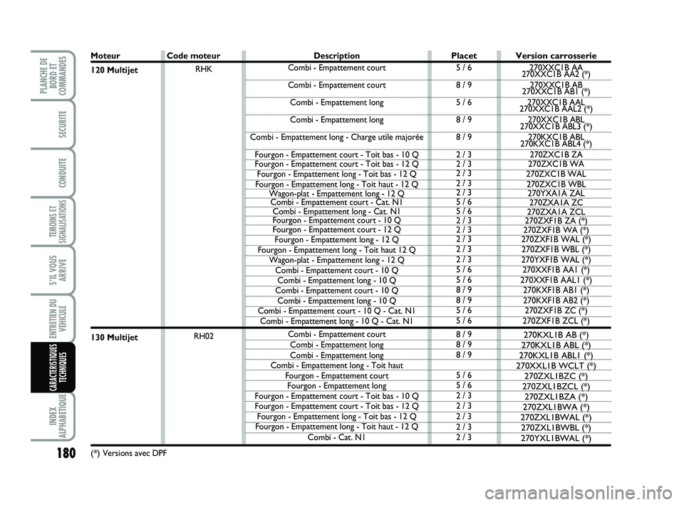 FIAT SCUDO 2013  Notice dentretien (in French) 180
TEMOINS ET
SIGNALISATIONS
INDEX
ALPHABETIQUE
PLANCHE DE
BORD ET
COMMANDES
SECURITE
CONDUITE
S’IL VOUS
ARRIVE
ENTRETIEN DU
VEHICULE
CARACTERISTIQUES
TECHNIQUES
Moteur
120 Multijet
130 Multijet
(*