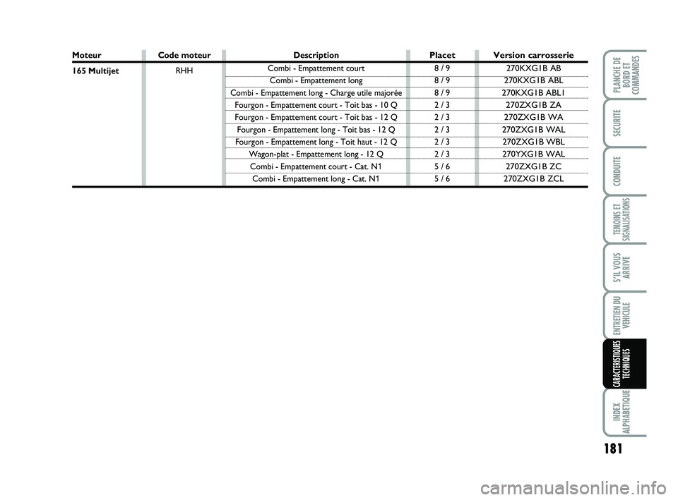 FIAT SCUDO 2013  Notice dentretien (in French) 181
TEMOINS ET
SIGNALISATIONS
INDEX
ALPHABETIQUE
PLANCHE DE
BORD ET
COMMANDES
SECURITE
CONDUITE
S’IL VOUS
ARRIVE
ENTRETIEN DU
VEHICULE
CARACTERISTIQUES
TECHNIQUES
Moteur
165 Multijet
Placet
8 / 9
8 
