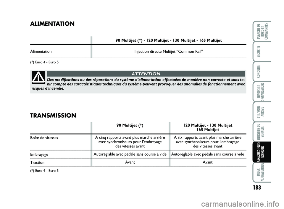 FIAT SCUDO 2013  Notice dentretien (in French) 183
TEMOINS ET
SIGNALISATIONS
INDEX
ALPHABETIQUE
PLANCHE DE
BORD ET
COMMANDES
SECURITE
CONDUITE
S’IL VOUS
ARRIVE
ENTRETIEN DU
VEHICULE
CARACTERISTIQUES
TECHNIQUES
ALIMENTATION
90 Multijet (*) - 120 