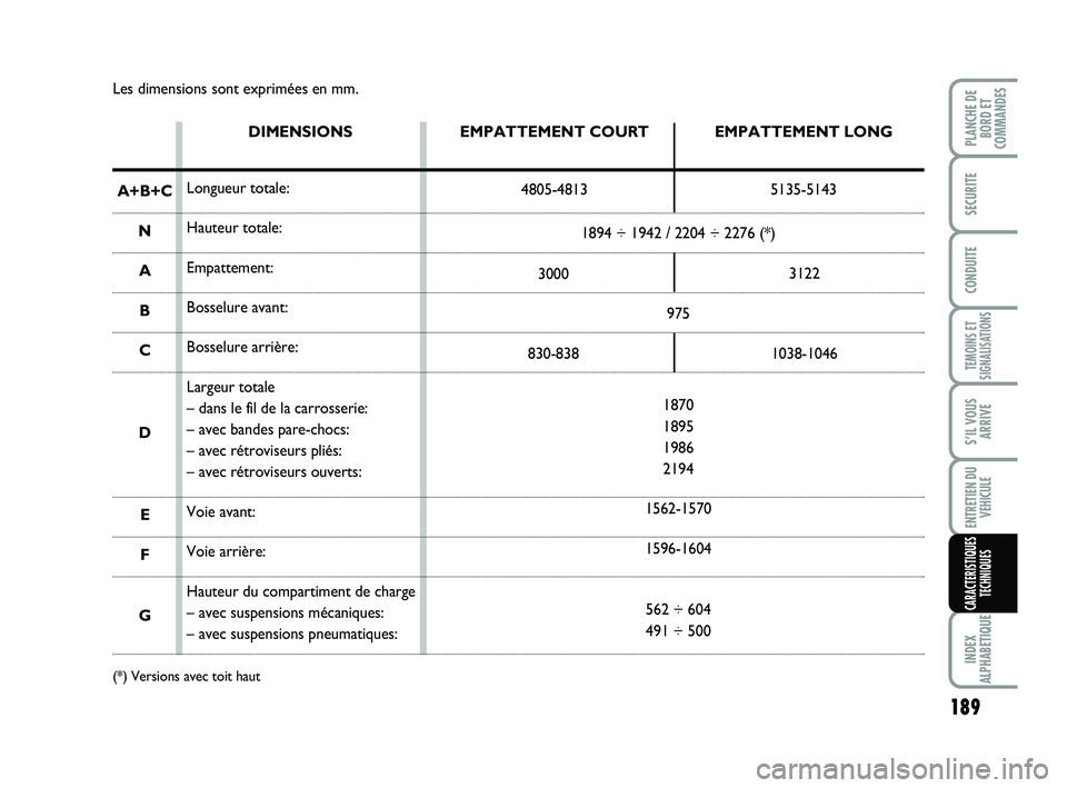 FIAT SCUDO 2013 Notice dentretien (in French) 189
TEMOINS ET
SIGNALISATIONS
INDEX
ALPHABETIQUE
PLANCHE DE
BORD ET
COMMANDES
SECURITE
CONDUITE
S’IL VOUS
ARRIVE
ENTRETIEN DU
VEHICULE
CARACTERISTIQUES
TECHNIQUES
Les dimensions sont exprimées en m FIAT SCUDO 2013 Notice dentretien (in French) 189
TEMOINS ET
SIGNALISATIONS
INDEX
ALPHABETIQUE
PLANCHE DE
BORD ET
COMMANDES
SECURITE
CONDUITE
S’IL VOUS
ARRIVE
ENTRETIEN DU
VEHICULE
CARACTERISTIQUES
TECHNIQUES
Les dimensions sont exprimées en m