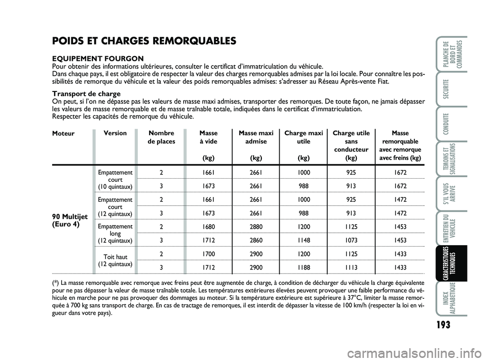 FIAT SCUDO 2013 Notice dentretien (in French) 193
TEMOINS ET
SIGNALISATIONS
INDEX
ALPHABETIQUE
PLANCHE DE
BORD ET
COMMANDES
SECURITE
CONDUITE
S’IL VOUS
ARRIVE
ENTRETIEN DU
VEHICULE
CARACTERISTIQUES
TECHNIQUES
POIDS ET CHARGES REMORQUABLES
EQUIP FIAT SCUDO 2013 Notice dentretien (in French) 193
TEMOINS ET
SIGNALISATIONS
INDEX
ALPHABETIQUE
PLANCHE DE
BORD ET
COMMANDES
SECURITE
CONDUITE
S’IL VOUS
ARRIVE
ENTRETIEN DU
VEHICULE
CARACTERISTIQUES
TECHNIQUES
POIDS ET CHARGES REMORQUABLES
EQUIP