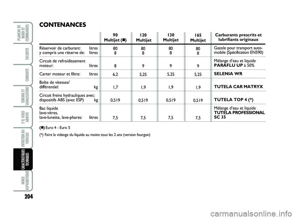 FIAT SCUDO 2013 Notice dentretien (in French) 204
TEMOINS ET
SIGNALISATIONS
INDEX
ALPHABETIQUE
PLANCHE DE
BORD ET
COMMANDES
SECURITE
CONDUITE
S’IL VOUS
ARRIVE
ENTRETIEN DU
VEHICULE
CARACTERISTIQUES
TECHNIQUES
120
Multijet
80
8
9
5,25
1,9
0,519
FIAT SCUDO 2013 Notice dentretien (in French) 204
TEMOINS ET
SIGNALISATIONS
INDEX
ALPHABETIQUE
PLANCHE DE
BORD ET
COMMANDES
SECURITE
CONDUITE
S’IL VOUS
ARRIVE
ENTRETIEN DU
VEHICULE
CARACTERISTIQUES
TECHNIQUES
120
Multijet
80
8
9
5,25
1,9
0,519