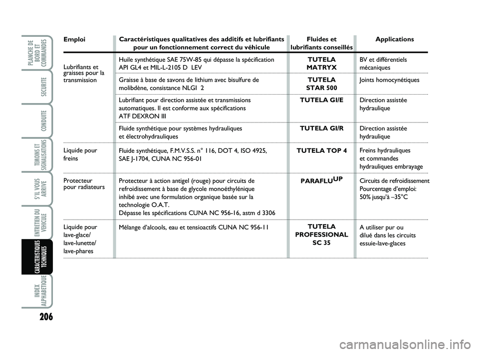 FIAT SCUDO 2013 Notice dentretien (in French) 206
TEMOINS ET
SIGNALISATIONS
INDEX
ALPHABETIQUE
PLANCHE DE
BORD ET
COMMANDES
SECURITE
CONDUITE
S’IL VOUS
ARRIVE
ENTRETIEN DU
VEHICULE
CARACTERISTIQUES
TECHNIQUES
Emploi
Lubrifiants etgraisses pour FIAT SCUDO 2013 Notice dentretien (in French) 206
TEMOINS ET
SIGNALISATIONS
INDEX
ALPHABETIQUE
PLANCHE DE
BORD ET
COMMANDES
SECURITE
CONDUITE
S’IL VOUS
ARRIVE
ENTRETIEN DU
VEHICULE
CARACTERISTIQUES
TECHNIQUES
Emploi
Lubrifiants etgraisses pour