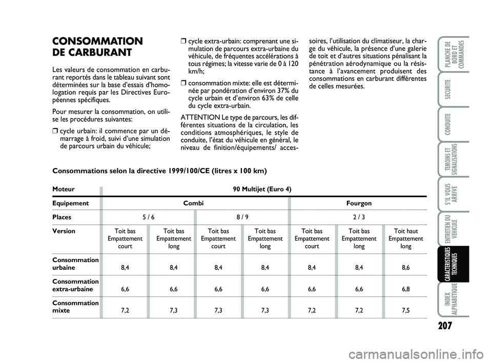 FIAT SCUDO 2013  Notice dentretien (in French) 207
TEMOINS ET
SIGNALISATIONS
INDEX
ALPHABETIQUE
PLANCHE DE
BORD ET
COMMANDES
SECURITE
CONDUITE
S’IL VOUS
ARRIVE
ENTRETIEN DU
VEHICULE
CARACTERISTIQUES
TECHNIQUES
❒cycle extra-urbain: comprenant u