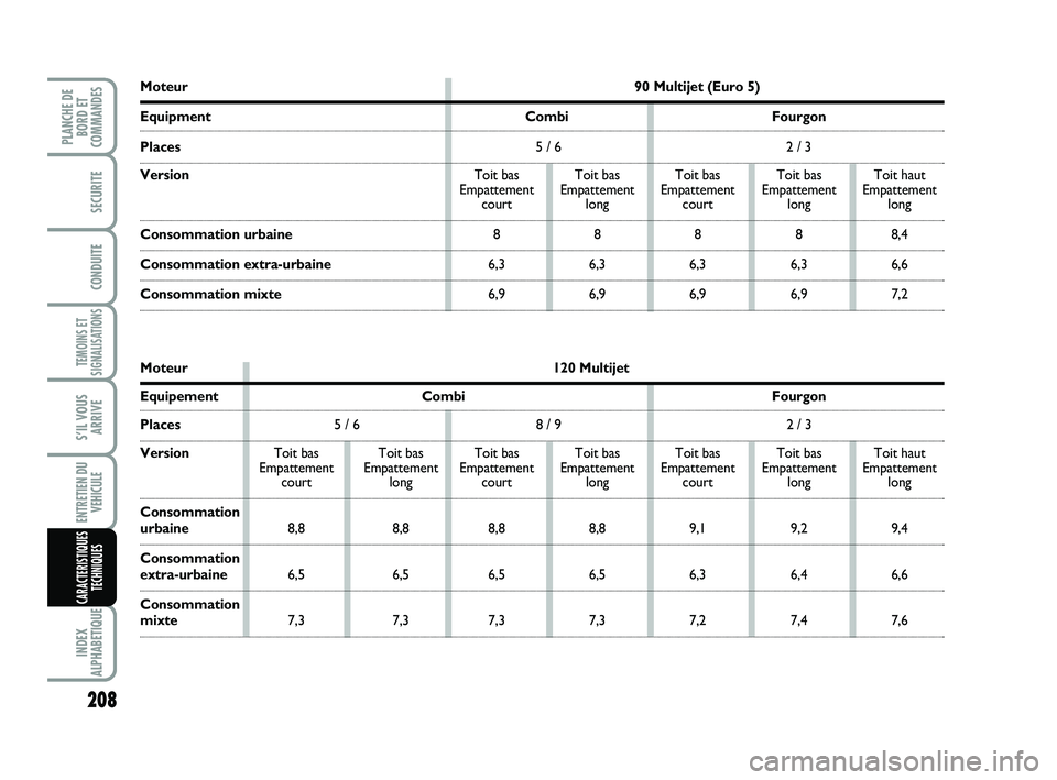 FIAT SCUDO 2013  Notice dentretien (in French) 208
TEMOINS ET
SIGNALISATIONS
INDEX
ALPHABETIQUE
PLANCHE DE
BORD ET
COMMANDES
SECURITE
CONDUITE
S’IL VOUS
ARRIVE
ENTRETIEN DU
VEHICULE
CARACTERISTIQUES
TECHNIQUES
Moteur90 Multijet (Euro 5)
Equipmen