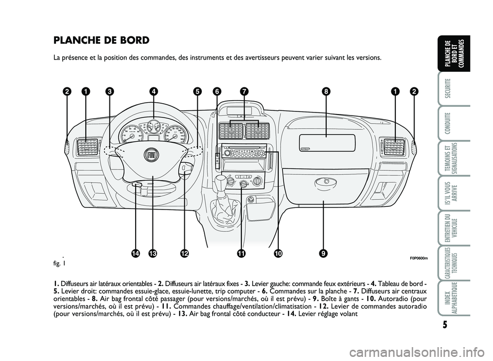 FIAT SCUDO 2013  Notice dentretien (in French) 5
SECURITE
CO\fDUITE
TEMOI\fS ETSIG\fALISATIO\fS
ISÕIL VOUS
ARRIVE
E\fTRETIE\f DU 
VE\bICULE
CARACTERISTIQUES
TEC\b\fIQUES
I\fDEX
ALP\bABETIQUE
PLA\fC\bE DE
BORD ET
COMMA\fDES
PLA N CH E D E B O RD
L