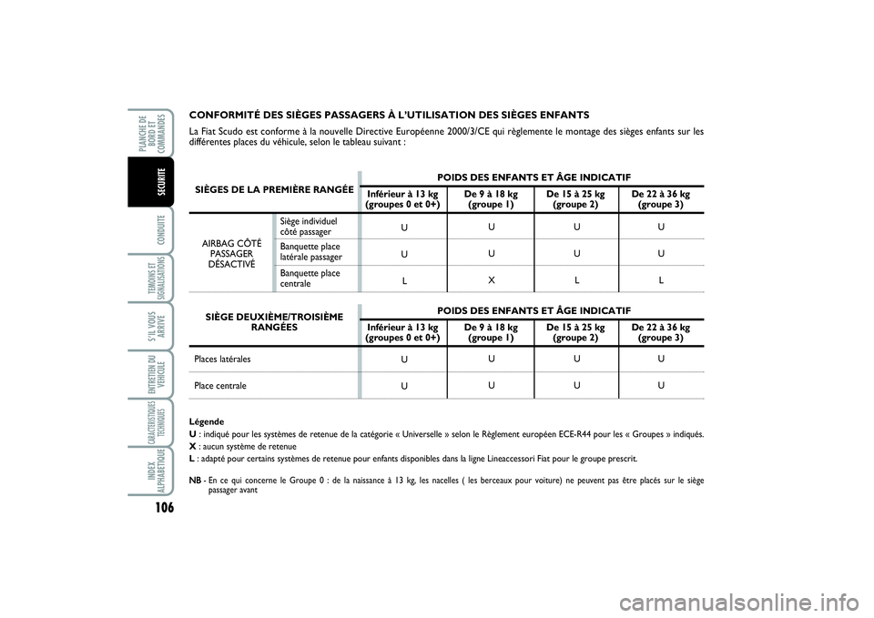 FIAT SCUDO 2014 Notice dentretien (in French) 106CONDUITETEMOINS ET
SIGNALISATIONSS’IL VOUS
ARRIVEENTRETIEN DU
VEHICULECARACTERISTIQUES
TECHNIQUESINDEX
ALPHABETIQUEPLANCHE DE
BORD ET
COMMANDES
SECURITE
CONFORMITÉ DES SIÈGES PASSAGERS À L’U FIAT SCUDO 2014 Notice dentretien (in French) 106CONDUITETEMOINS ET
SIGNALISATIONSS’IL VOUS
ARRIVEENTRETIEN DU
VEHICULECARACTERISTIQUES
TECHNIQUESINDEX
ALPHABETIQUEPLANCHE DE
BORD ET
COMMANDES
SECURITE
CONFORMITÉ DES SIÈGES PASSAGERS À L’U