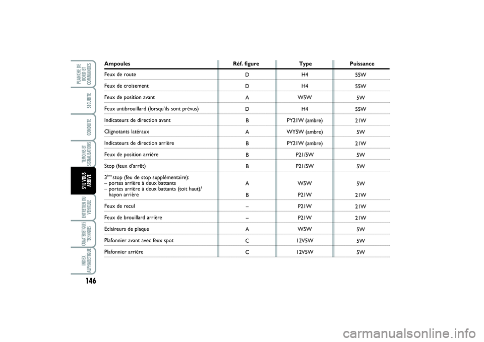 FIAT SCUDO 2014 Notice dentretien (in French) 146TEMOINS ET
SIGNALISATIONSENTRETIEN DU
VEHICULECARACTERISTIQUES
TECHNIQUESINDEX
ALPHABETIQUEPLANCHE DE
BORD ET
COMMANDES
SECURITECONDUITES’IL VOUS
ARRIVE
Ampoules Réf. figure Type PuissanceFeux d FIAT SCUDO 2014 Notice dentretien (in French) 146TEMOINS ET
SIGNALISATIONSENTRETIEN DU
VEHICULECARACTERISTIQUES
TECHNIQUESINDEX
ALPHABETIQUEPLANCHE DE
BORD ET
COMMANDES
SECURITECONDUITES’IL VOUS
ARRIVE
Ampoules Réf. figure Type PuissanceFeux d