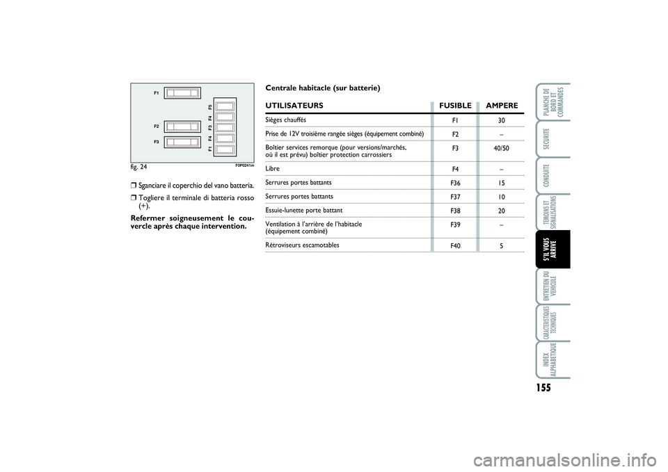 FIAT SCUDO 2014 Notice dentretien (in French) 155
TEMOINS ET
SIGNALISATIONSENTRETIEN DU
VEHICULECARACTERISTIQUES
TECHNIQUESINDEX
ALPHABETIQUEPLANCHE DE
BORD ET
COMMANDES SECURITECONDUITES’IL VOUS
ARRIVE
fig. 24
F1
F2
F3
F1 F4 F3 F4 F5
F0P0241m
FIAT SCUDO 2014 Notice dentretien (in French) 155
TEMOINS ET
SIGNALISATIONSENTRETIEN DU
VEHICULECARACTERISTIQUES
TECHNIQUESINDEX
ALPHABETIQUEPLANCHE DE
BORD ET
COMMANDES SECURITECONDUITES’IL VOUS
ARRIVE
fig. 24
F1
F2
F3
F1 F4 F3 F4 F5
F0P0241m