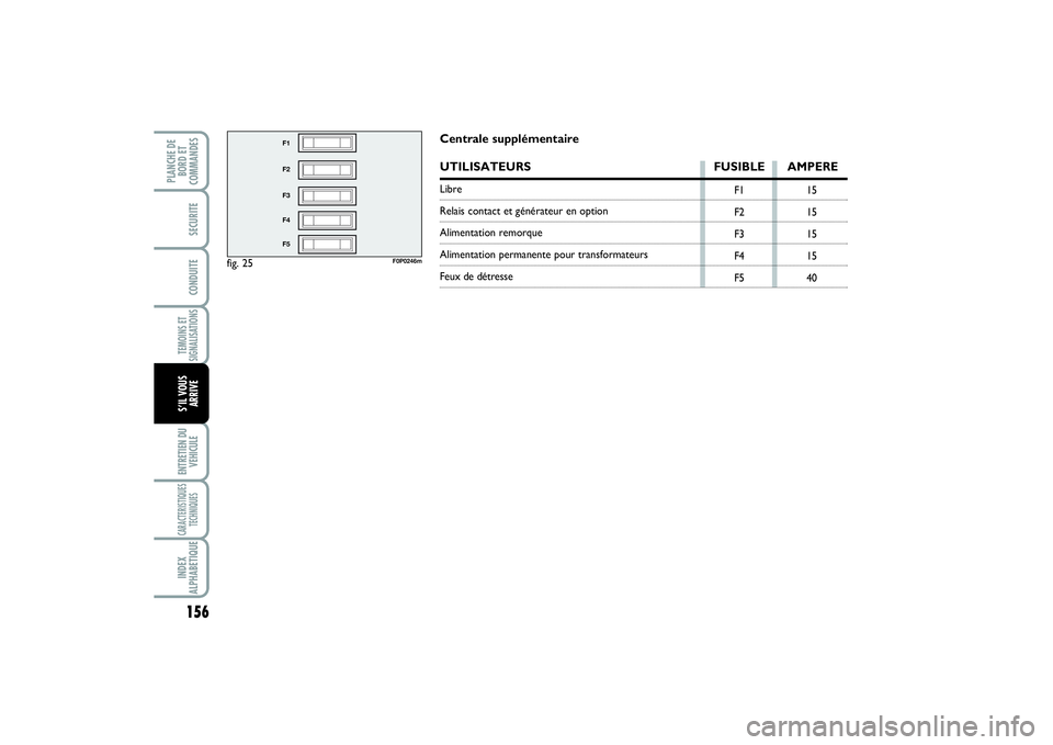 FIAT SCUDO 2014 Notice dentretien (in French) 156TEMOINS ET
SIGNALISATIONSENTRETIEN DU
VEHICULECARACTERISTIQUES
TECHNIQUESINDEX
ALPHABETIQUEPLANCHE DE
BORD ET
COMMANDES
SECURITECONDUITES’IL VOUS
ARRIVE
fig. 25
F1
F2
F3
F4
F5
F0P0246m
F1
F2
F3
F FIAT SCUDO 2014 Notice dentretien (in French) 156TEMOINS ET
SIGNALISATIONSENTRETIEN DU
VEHICULECARACTERISTIQUES
TECHNIQUESINDEX
ALPHABETIQUEPLANCHE DE
BORD ET
COMMANDES
SECURITECONDUITES’IL VOUS
ARRIVE
fig. 25
F1
F2
F3
F4
F5
F0P0246m
F1
F2
F3
F