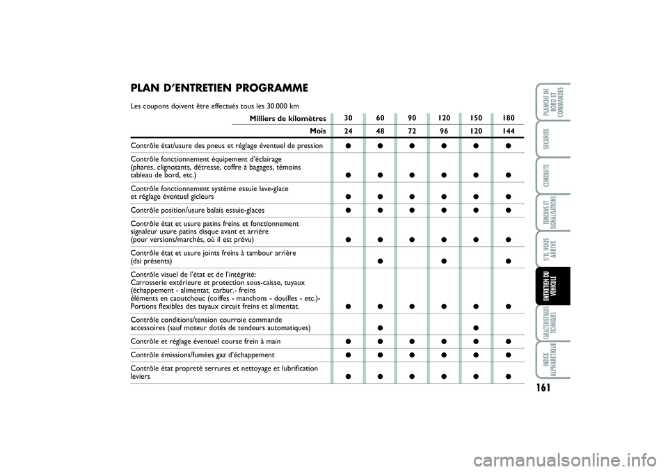FIAT SCUDO 2014 Notice dentretien (in French) PLAN D’ENTRETIEN PROGRAMMELes coupons doivent être effectués tous les 30.000 km
Milliers de kilomètres
Mois
Contrôle état/usure des pneus et réglage éventuel de pression
Contrôle fonctionnem FIAT SCUDO 2014 Notice dentretien (in French) PLAN D’ENTRETIEN PROGRAMMELes coupons doivent être effectués tous les 30.000 km
Milliers de kilomètres
Mois
Contrôle état/usure des pneus et réglage éventuel de pression
Contrôle fonctionnem