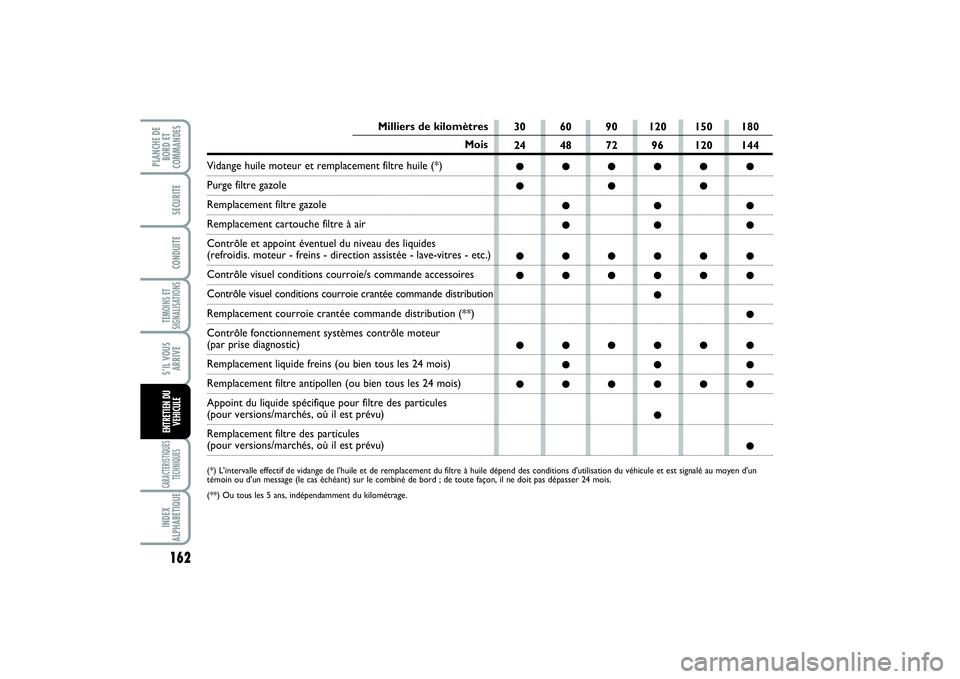 FIAT SCUDO 2014 Notice dentretien (in French) 162TEMOINS ET
SIGNALISATIONSCARACTERISTIQUES
TECHNIQUESINDEX
ALPHABETIQUEPLANCHE DE
BORD ET
COMMANDES
SECURITECONDUITES’IL VOUS
ARRIVEENTRETIEN DU
VEHICULE
30 60 90 120 150 180
24 48 72 96 120 144 FIAT SCUDO 2014 Notice dentretien (in French) 162TEMOINS ET
SIGNALISATIONSCARACTERISTIQUES
TECHNIQUESINDEX
ALPHABETIQUEPLANCHE DE
BORD ET
COMMANDES
SECURITECONDUITES’IL VOUS
ARRIVEENTRETIEN DU
VEHICULE
30 60 90 120 150 180
24 48 72 96 120 144