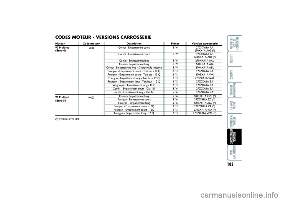 FIAT SCUDO 2014 Notice dentretien (in French) 183
TEMOINS ET
SIGNALISATIONSINDEX
ALPHABETIQUEPLANCHE DE
BORD ET
COMMANDESSECURITECONDUITES’IL VOUS
ARRIVEENTRETIEN DU
VEHICULECARACTERISTIQUES
TECHNIQUES
CODES MOTEUR - VERSIONS CARROSSERIE
Descri FIAT SCUDO 2014 Notice dentretien (in French) 183
TEMOINS ET
SIGNALISATIONSINDEX
ALPHABETIQUEPLANCHE DE
BORD ET
COMMANDESSECURITECONDUITES’IL VOUS
ARRIVEENTRETIEN DU
VEHICULECARACTERISTIQUES
TECHNIQUES
CODES MOTEUR - VERSIONS CARROSSERIE
Descri