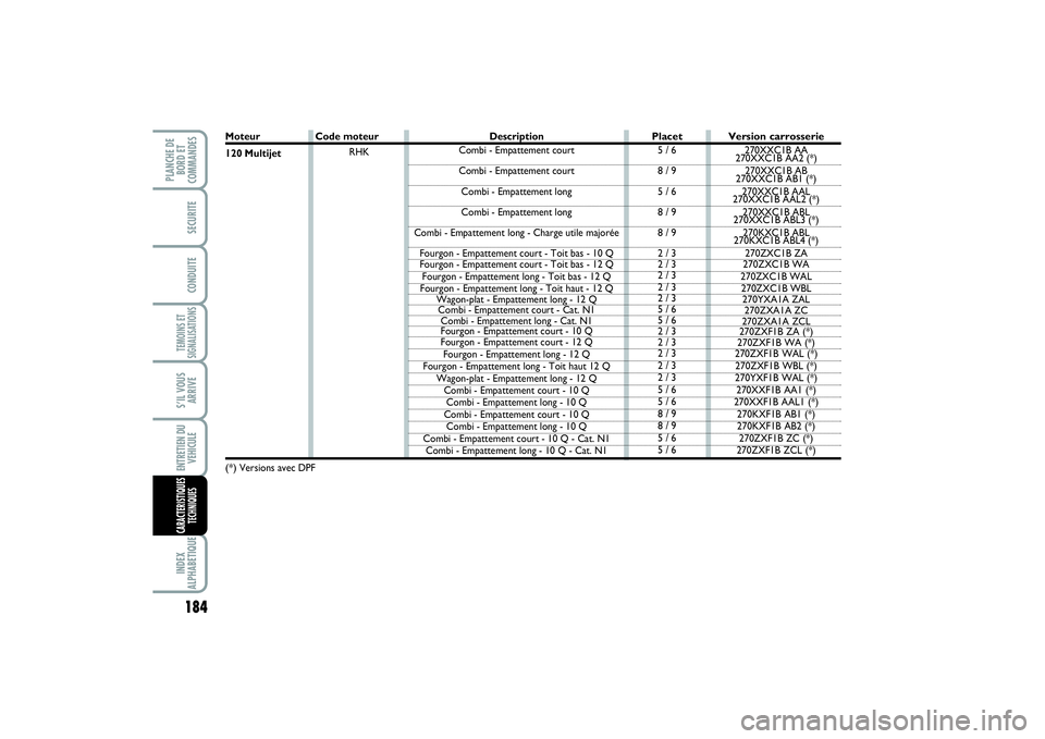 FIAT SCUDO 2014 Notice dentretien (in French) 184TEMOINS ET
SIGNALISATIONSINDEX
ALPHABETIQUEPLANCHE DE
BORD ET
COMMANDES
SECURITECONDUITES’IL VOUS
ARRIVEENTRETIEN DU
VEHICULECARACTERISTIQUES
TECHNIQUES
Moteur
120 Multijet(*)
Versions avec DPF
FIAT SCUDO 2014 Notice dentretien (in French) 184TEMOINS ET
SIGNALISATIONSINDEX
ALPHABETIQUEPLANCHE DE
BORD ET
COMMANDES
SECURITECONDUITES’IL VOUS
ARRIVEENTRETIEN DU
VEHICULECARACTERISTIQUES
TECHNIQUES
Moteur
120 Multijet(*)
Versions avec DPF