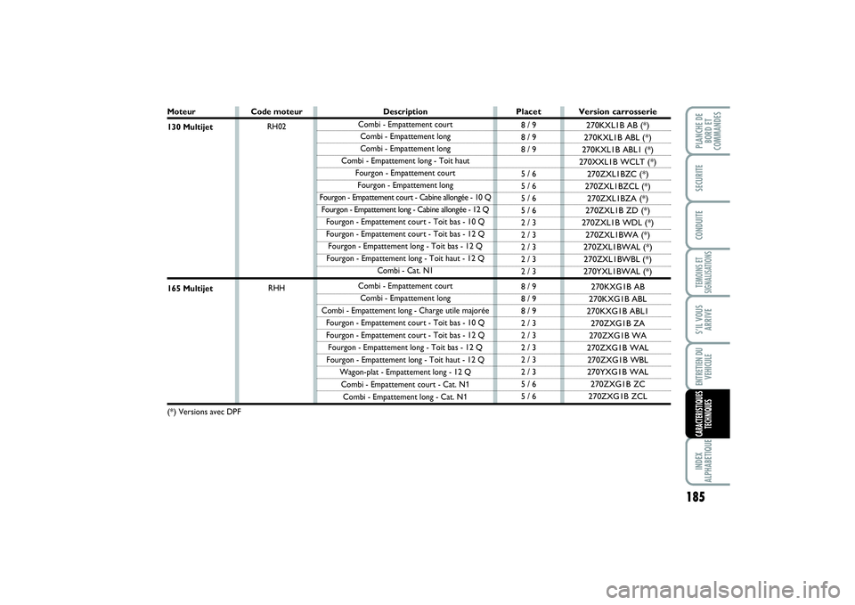 FIAT SCUDO 2014 Notice dentretien (in French) 185
TEMOINS ET
SIGNALISATIONSINDEX
ALPHABETIQUEPLANCHE DE
BORD ET
COMMANDESSECURITECONDUITES’IL VOUS
ARRIVEENTRETIEN DU
VEHICULECARACTERISTIQUES
TECHNIQUES
Moteur130 Multijet165 Multijet(*)
Version FIAT SCUDO 2014 Notice dentretien (in French) 185
TEMOINS ET
SIGNALISATIONSINDEX
ALPHABETIQUEPLANCHE DE
BORD ET
COMMANDESSECURITECONDUITES’IL VOUS
ARRIVEENTRETIEN DU
VEHICULECARACTERISTIQUES
TECHNIQUES
Moteur130 Multijet165 Multijet(*)
Version
