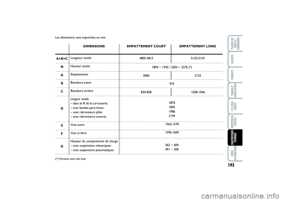 FIAT SCUDO 2014 Notice dentretien (in French) 193
TEMOINS ET
SIGNALISATIONSINDEX
ALPHABETIQUEPLANCHE DE
BORD ET
COMMANDESSECURITECONDUITES’IL VOUS
ARRIVEENTRETIEN DU
VEHICULECARACTERISTIQUES
TECHNIQUES
Les dimensions sont exprimées en mm.
EMPA FIAT SCUDO 2014 Notice dentretien (in French) 193
TEMOINS ET
SIGNALISATIONSINDEX
ALPHABETIQUEPLANCHE DE
BORD ET
COMMANDESSECURITECONDUITES’IL VOUS
ARRIVEENTRETIEN DU
VEHICULECARACTERISTIQUES
TECHNIQUES
Les dimensions sont exprimées en mm.
EMPA