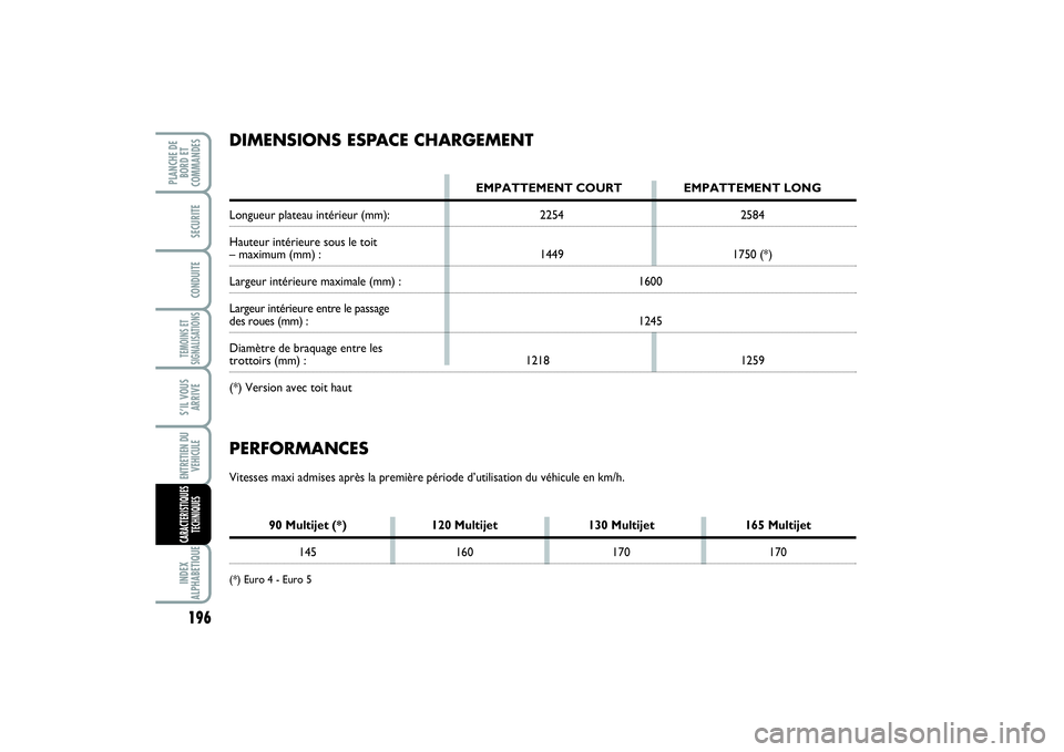 FIAT SCUDO 2014 Notice dentretien (in French) 196TEMOINS ET
SIGNALISATIONSINDEX
ALPHABETIQUEPLANCHE DE
BORD ET
COMMANDES
SECURITECONDUITES’IL VOUS
ARRIVEENTRETIEN DU
VEHICULECARACTERISTIQUES
TECHNIQUES
PERFORMANCESVitesses maxi admises après l FIAT SCUDO 2014 Notice dentretien (in French) 196TEMOINS ET
SIGNALISATIONSINDEX
ALPHABETIQUEPLANCHE DE
BORD ET
COMMANDES
SECURITECONDUITES’IL VOUS
ARRIVEENTRETIEN DU
VEHICULECARACTERISTIQUES
TECHNIQUES
PERFORMANCESVitesses maxi admises après l