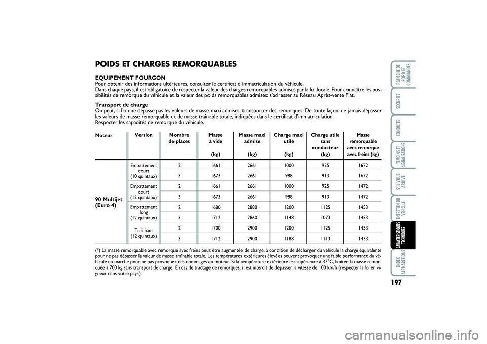 FIAT SCUDO 2014 Notice dentretien (in French) 197
TEMOINS ET
SIGNALISATIONSINDEX
ALPHABETIQUEPLANCHE DE
BORD ET
COMMANDESSECURITECONDUITES’IL VOUS
ARRIVEENTRETIEN DU
VEHICULECARACTERISTIQUES
TECHNIQUES
POIDS ET CHARGES REMORQUABLESEQUIPEMENT FO FIAT SCUDO 2014 Notice dentretien (in French) 197
TEMOINS ET
SIGNALISATIONSINDEX
ALPHABETIQUEPLANCHE DE
BORD ET
COMMANDESSECURITECONDUITES’IL VOUS
ARRIVEENTRETIEN DU
VEHICULECARACTERISTIQUES
TECHNIQUES
POIDS ET CHARGES REMORQUABLESEQUIPEMENT FO
