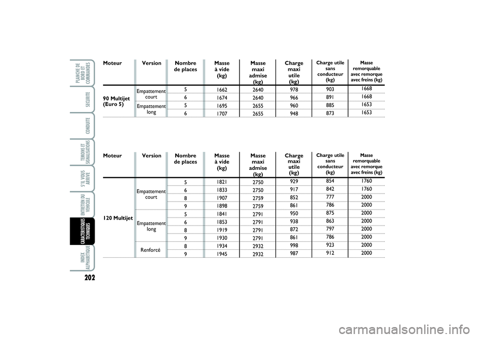 FIAT SCUDO 2014 Notice dentretien (in French) 202TEMOINS ET
SIGNALISATIONSINDEX
ALPHABETIQUEPLANCHE DE
BORD ET
COMMANDES
SECURITECONDUITES’IL VOUS
ARRIVEENTRETIEN DU
VEHICULECARACTERISTIQUES
TECHNIQUES
Version Nombre
de places
5
6
8
9
5
6
8
9
FIAT SCUDO 2014 Notice dentretien (in French) 202TEMOINS ET
SIGNALISATIONSINDEX
ALPHABETIQUEPLANCHE DE
BORD ET
COMMANDES
SECURITECONDUITES’IL VOUS
ARRIVEENTRETIEN DU
VEHICULECARACTERISTIQUES
TECHNIQUES
Version Nombre
de places
5
6
8
9
5
6
8
9