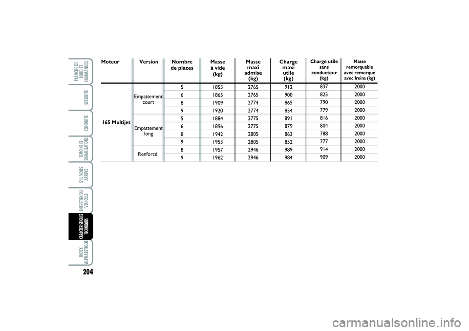 FIAT SCUDO 2014 Notice dentretien (in French) 204TEMOINS ET
SIGNALISATIONSINDEX
ALPHABETIQUEPLANCHE DE
BORD ET
COMMANDES
SECURITECONDUITES’IL VOUS
ARRIVEENTRETIEN DU
VEHICULECARACTERISTIQUES
TECHNIQUES
Version Nombre
de places
5
6
8
9
5
6
8
9
FIAT SCUDO 2014 Notice dentretien (in French) 204TEMOINS ET
SIGNALISATIONSINDEX
ALPHABETIQUEPLANCHE DE
BORD ET
COMMANDES
SECURITECONDUITES’IL VOUS
ARRIVEENTRETIEN DU
VEHICULECARACTERISTIQUES
TECHNIQUES
Version Nombre
de places
5
6
8
9
5
6
8
9