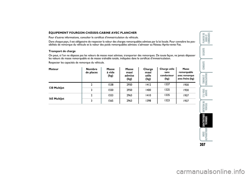 FIAT SCUDO 2014 Notice dentretien (in French) 207
TEMOINS ET
SIGNALISATIONSINDEX
ALPHABETIQUEPLANCHE DE
BORD ET
COMMANDESSECURITECONDUITES’IL VOUS
ARRIVEENTRETIEN DU
VEHICULECARACTERISTIQUES
TECHNIQUES
MoteurÉQUIPEMENT FOURGON CHÂSSIS-CABINE FIAT SCUDO 2014 Notice dentretien (in French) 207
TEMOINS ET
SIGNALISATIONSINDEX
ALPHABETIQUEPLANCHE DE
BORD ET
COMMANDESSECURITECONDUITES’IL VOUS
ARRIVEENTRETIEN DU
VEHICULECARACTERISTIQUES
TECHNIQUES
MoteurÉQUIPEMENT FOURGON CHÂSSIS-CABINE