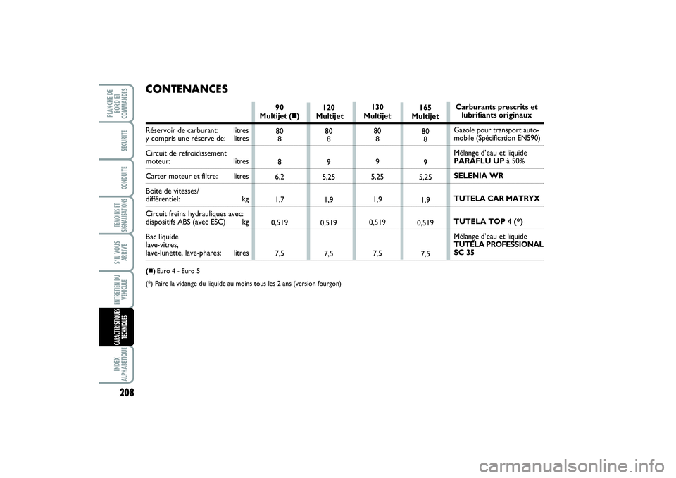 FIAT SCUDO 2014 Notice dentretien (in French) 208TEMOINS ET
SIGNALISATIONSINDEX
ALPHABETIQUEPLANCHE DE
BORD ET
COMMANDES
SECURITECONDUITES’IL VOUS
ARRIVEENTRETIEN DU
VEHICULECARACTERISTIQUES
TECHNIQUES
120
Multijet
80
8
9
5,25
1,9
0,519
7,5 90 FIAT SCUDO 2014 Notice dentretien (in French) 208TEMOINS ET
SIGNALISATIONSINDEX
ALPHABETIQUEPLANCHE DE
BORD ET
COMMANDES
SECURITECONDUITES’IL VOUS
ARRIVEENTRETIEN DU
VEHICULECARACTERISTIQUES
TECHNIQUES
120
Multijet
80
8
9
5,25
1,9
0,519
7,5 90