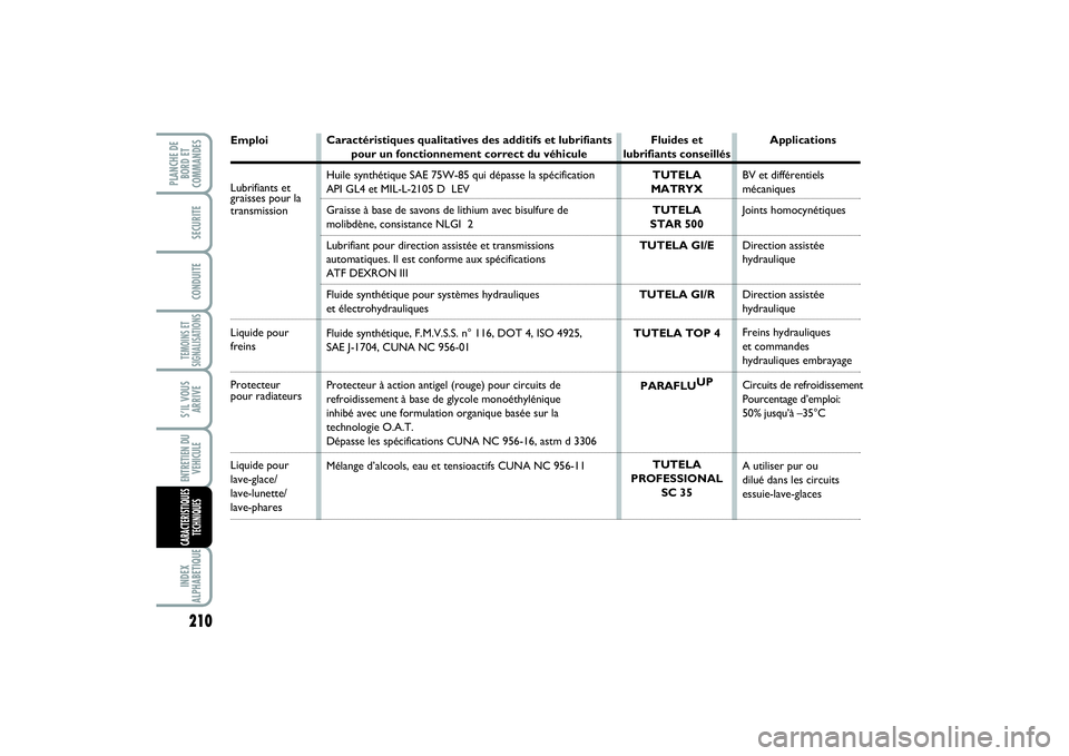 FIAT SCUDO 2014 Notice dentretien (in French) 210TEMOINS ET
SIGNALISATIONSINDEX
ALPHABETIQUEPLANCHE DE
BORD ET
COMMANDES
SECURITECONDUITES’IL VOUS
ARRIVEENTRETIEN DU
VEHICULECARACTERISTIQUES
TECHNIQUES
EmploiLubrifiants etgraisses pour la
trans FIAT SCUDO 2014 Notice dentretien (in French) 210TEMOINS ET
SIGNALISATIONSINDEX
ALPHABETIQUEPLANCHE DE
BORD ET
COMMANDES
SECURITECONDUITES’IL VOUS
ARRIVEENTRETIEN DU
VEHICULECARACTERISTIQUES
TECHNIQUES
EmploiLubrifiants etgraisses pour la
trans