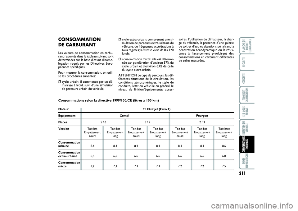FIAT SCUDO 2014 Notice dentretien (in French) 211
TEMOINS ET
SIGNALISATIONSINDEX
ALPHABETIQUEPLANCHE DE
BORD ET
COMMANDESSECURITECONDUITES’IL VOUS
ARRIVEENTRETIEN DU
VEHICULECARACTERISTIQUES
TECHNIQUES
❒
cycle extra-urbain: comprenant une si- FIAT SCUDO 2014 Notice dentretien (in French) 211
TEMOINS ET
SIGNALISATIONSINDEX
ALPHABETIQUEPLANCHE DE
BORD ET
COMMANDESSECURITECONDUITES’IL VOUS
ARRIVEENTRETIEN DU
VEHICULECARACTERISTIQUES
TECHNIQUES
❒
cycle extra-urbain: comprenant une si-