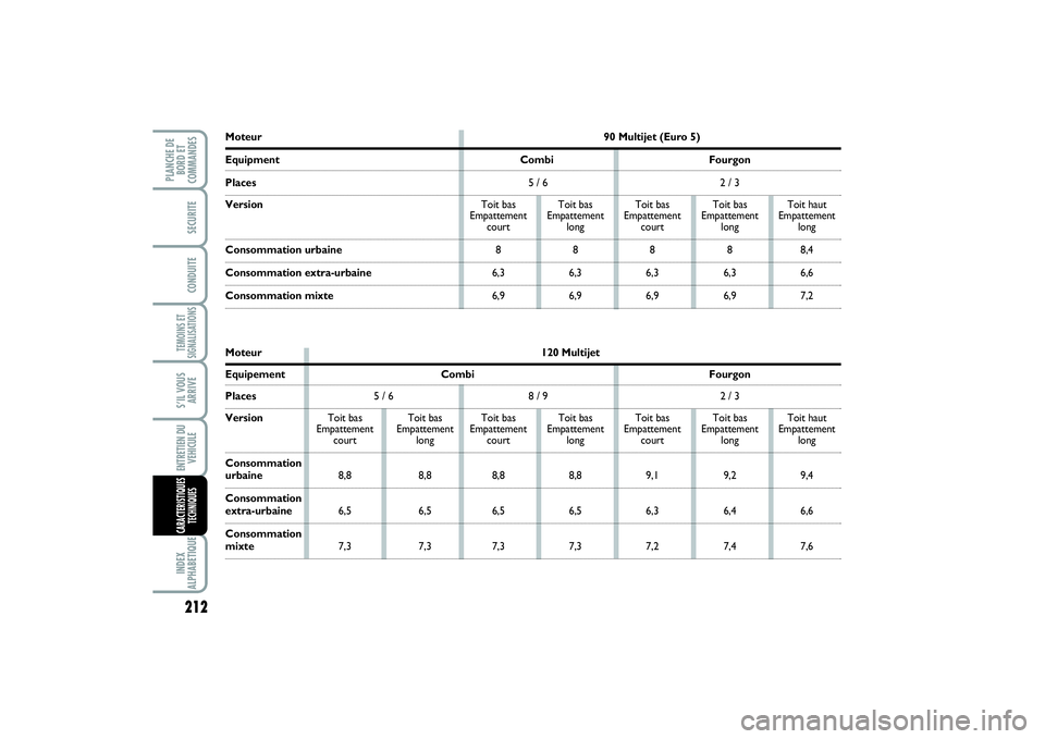 FIAT SCUDO 2014 Notice dentretien (in French) 212TEMOINS ET
SIGNALISATIONSINDEX
ALPHABETIQUEPLANCHE DE
BORD ET
COMMANDES
SECURITECONDUITES’IL VOUS
ARRIVEENTRETIEN DU
VEHICULECARACTERISTIQUES
TECHNIQUES
Moteur90 Multijet (Euro 5)Equipment Combi FIAT SCUDO 2014 Notice dentretien (in French) 212TEMOINS ET
SIGNALISATIONSINDEX
ALPHABETIQUEPLANCHE DE
BORD ET
COMMANDES
SECURITECONDUITES’IL VOUS
ARRIVEENTRETIEN DU
VEHICULECARACTERISTIQUES
TECHNIQUES
Moteur90 Multijet (Euro 5)Equipment Combi