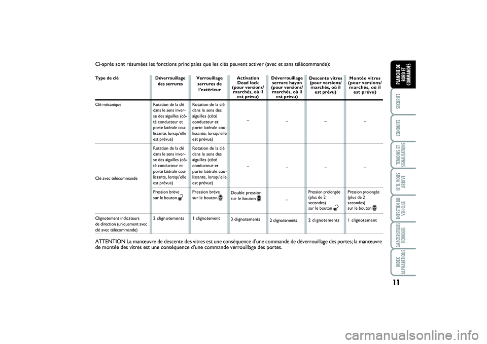 FIAT SCUDO 2016 Notice dentretien (in French) 11
SECURITECONDUITETEMOINS ETSIGNALISATIONSIS’IL VOUS
ARRIVEENTRETIEN DU
VEHICULECARACTERISTIQUES
TECHNIQUESINDEX
ALPHABETIQUEPLANCHE DE
BORD ET
COMMANDES
Ci-après sont résumées les fonctions pr FIAT SCUDO 2016 Notice dentretien (in French) 11
SECURITECONDUITETEMOINS ETSIGNALISATIONSIS’IL VOUS
ARRIVEENTRETIEN DU
VEHICULECARACTERISTIQUES
TECHNIQUESINDEX
ALPHABETIQUEPLANCHE DE
BORD ET
COMMANDES
Ci-après sont résumées les fonctions pr